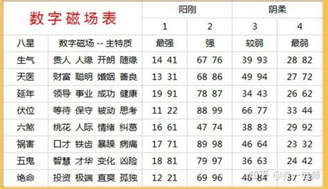 易经数字电话号码